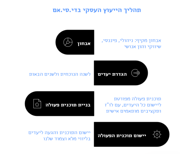 תרשים שלבי תהליך הייעוץ העסקי במשרד די.סי.אם – ייעוץ עסקי לעורכי דין